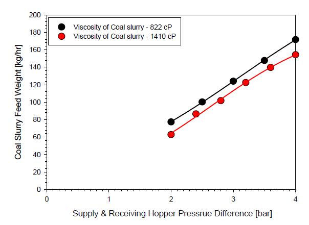 석탄 슬러리 점도별 공급 차압 변화에 따른 공급특성