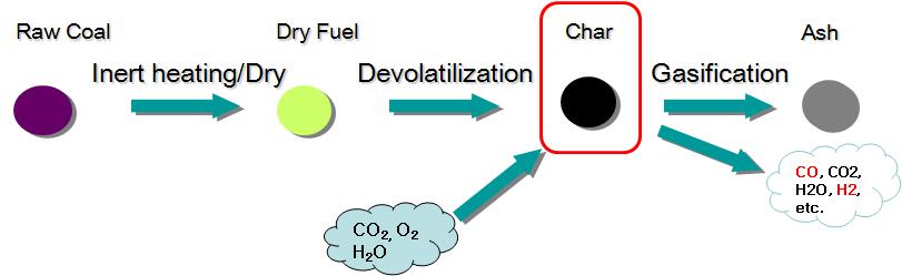 가스화 반응의 개념도