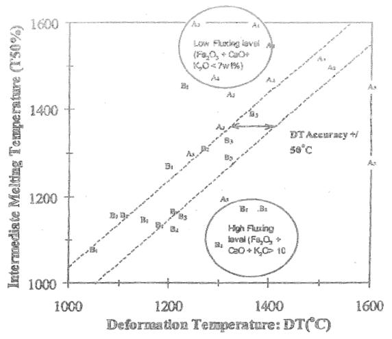 T50과 deformation temperature와의 관계