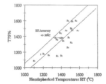 T75와 hemispherical temperature와의 관계