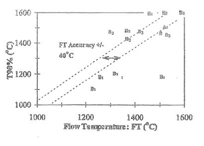 T90과 flow temperature와의 관계