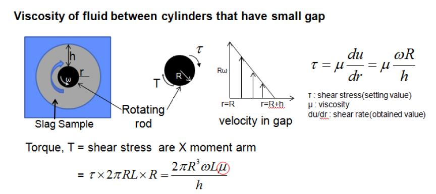 작은 틈을 가진 실린더 사이에서 전단력을 받는 유체
