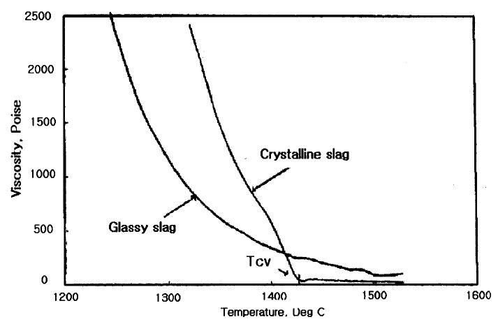 온도에 따른 슬래그 점도