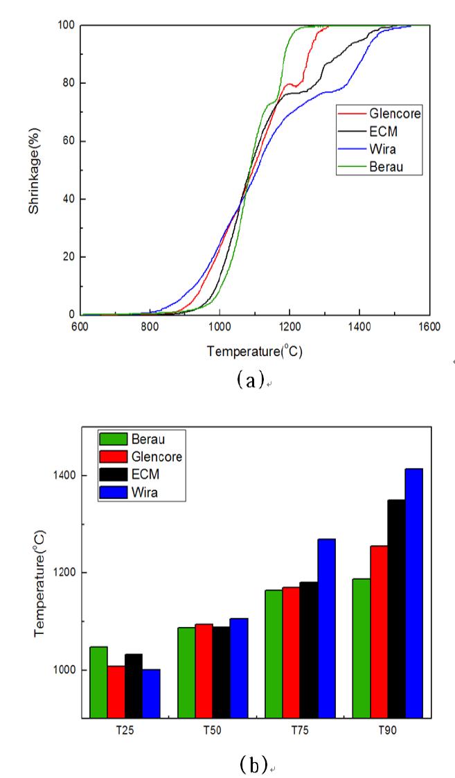 Glencore, ECM, Wira 결과 (a) 온도에 따른 Shrinkage 변화 그래프 (b) T%에 따른 그래프