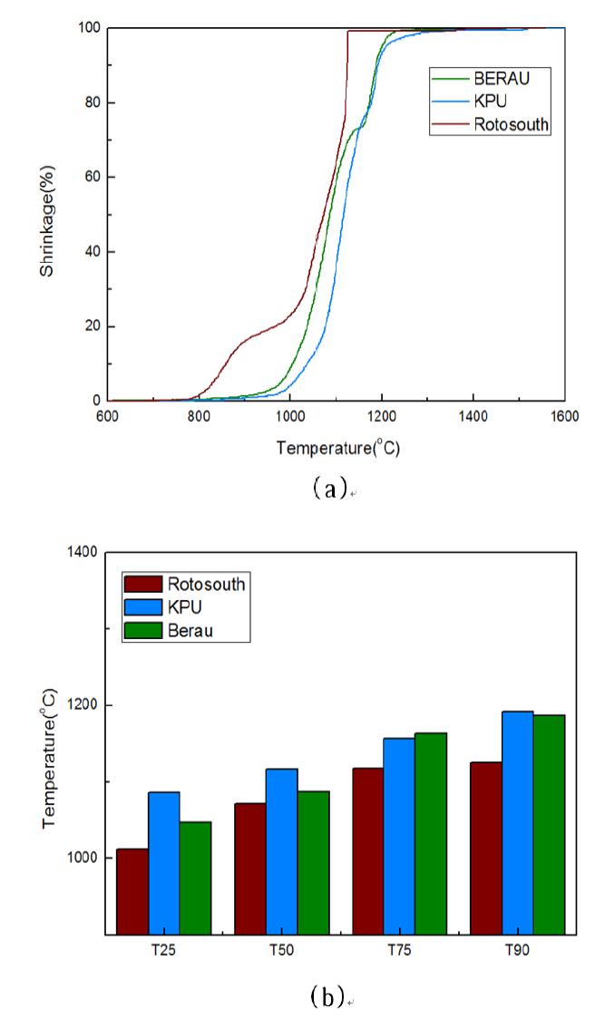 Rotosouth, KPU, Berau 결과 (a) 온도에 따른 Shrinkage 변화 그래프 (b) T%에 따른 그래프