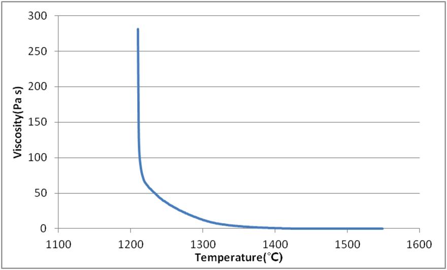 온도에 따라 측정된 KPU 점도