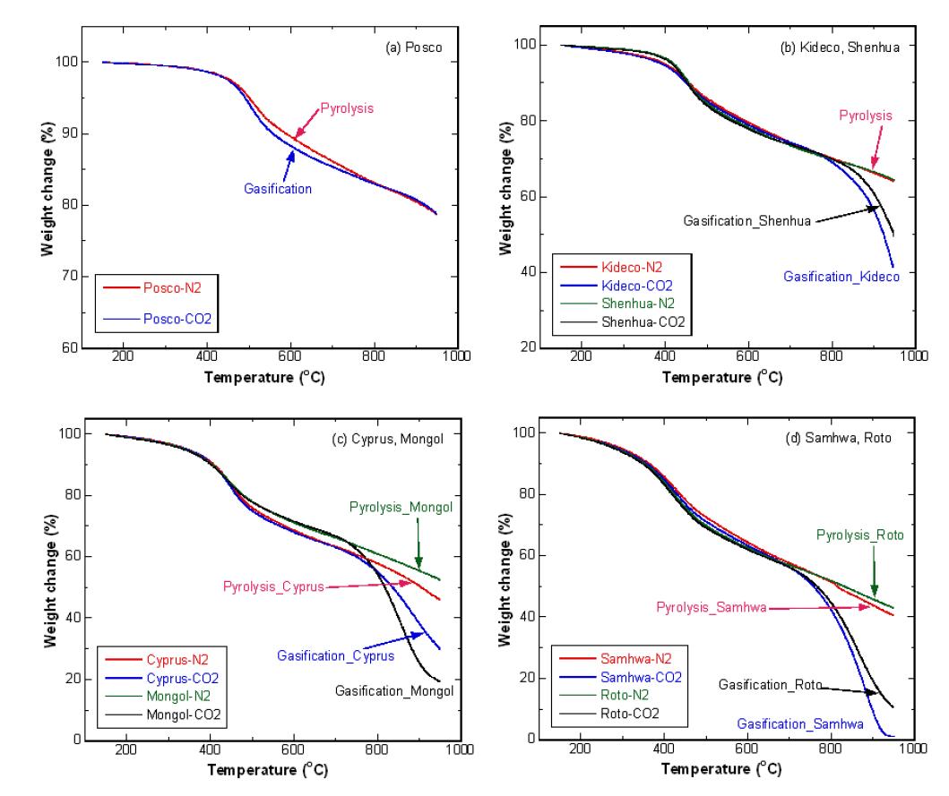 TGA를 이용한 4개 그룹 석탄의 열분해 (N2)와 CO2 가스화에 따른 무게 변화 비교