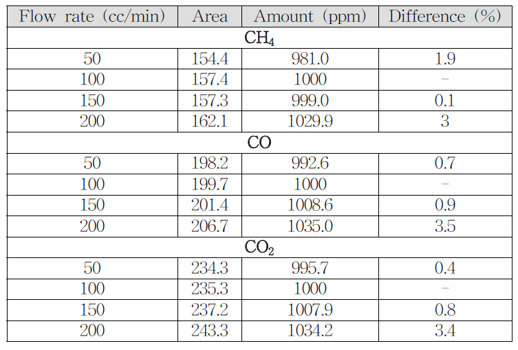 가스 유량에 따른 GC 정량 분석 결과