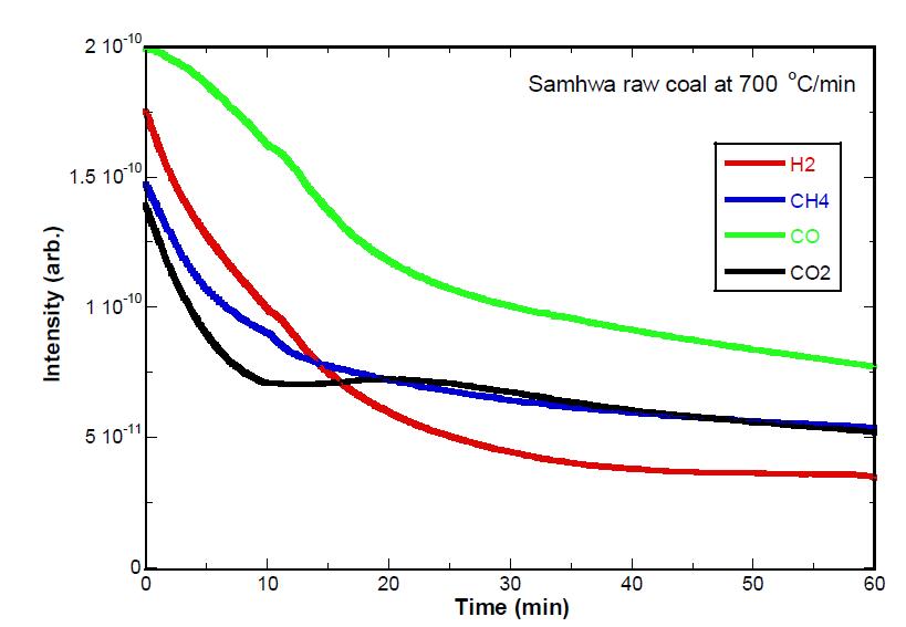 Samhwa 원탄의 700 ℃에서의 시간에 따른 가스 생성 결과