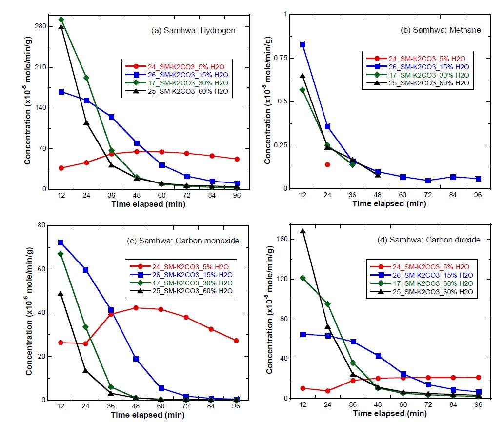 10 wt% K2CO3를 함유하는 Samhwa 원탄의 수증기 양에 따른 반응성