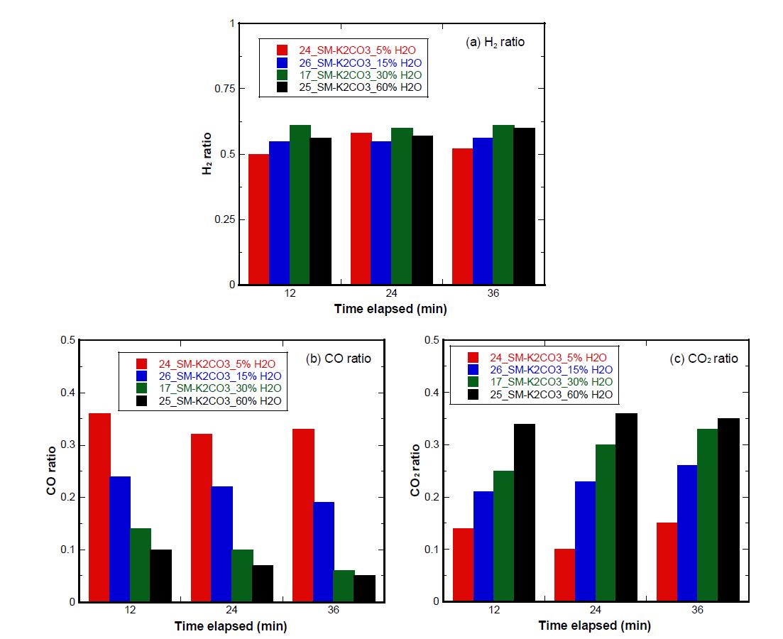 10 wt% K2CO3를 포함한 Samhwa 원탄의 수증기 함량에 따른 가스 생성 비율