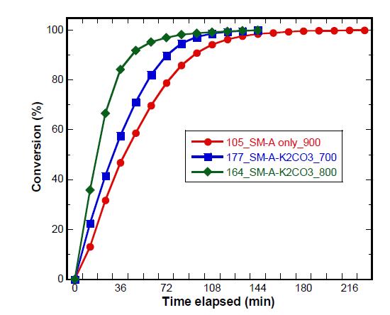 K2CO3가 첨가된 Samhwa AFC의 수소 생산에 따른 탄소전환율의 온도의존성