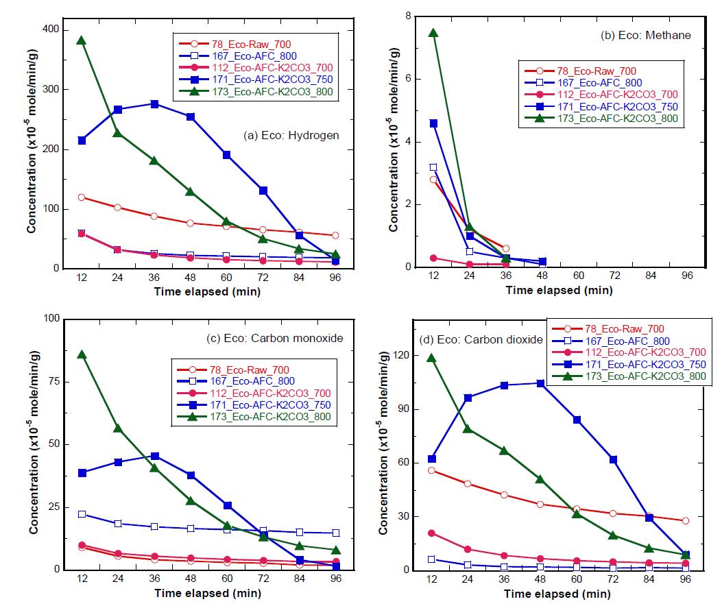 K2CO3가 첨가된 Eco AFC의 수증기 가스화 반응에 대한 온도의 영향 평가