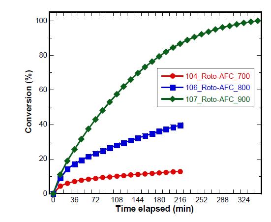 Roto AFC의 수소 생산에 따른 탄소전환율의 반응온도 의존성