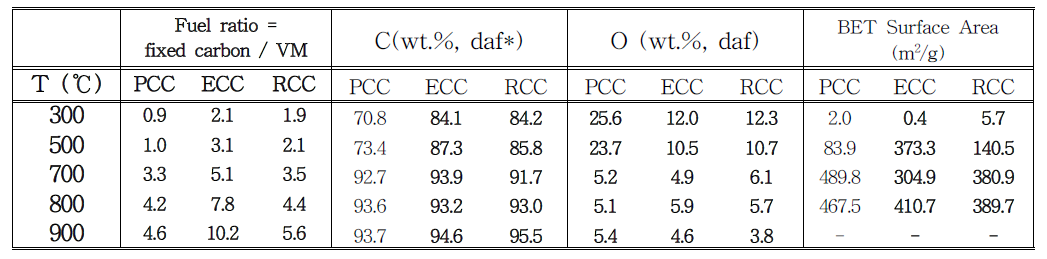 원탄 char (PCC), AFC char (ECC), 잔탄 char (RCC)의 열분해온도에 따른 fuel ratio, C와 O 함량 및 BET surface area