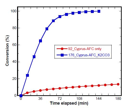K2CO3 첨가된 Cyprus AFC의 수소 생산에 따른 탄소전환율