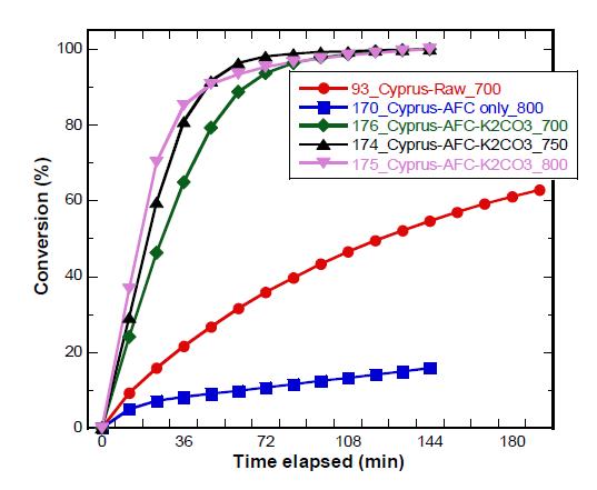 K2CO3가 첨가된 Eco AFC의 수소 생산에 따른 탄소전환율의 온도의존성