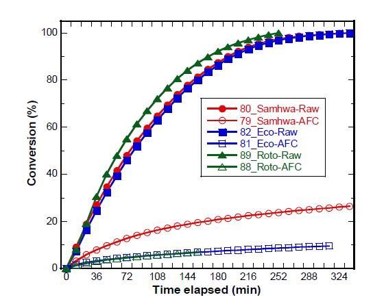 저등급탄 (Samhwa, Eco, Roto)과 그 AFC의 char (500 ℃/1 hr)들의 700 ℃ 에서의 수소 생산에 대한 탄소전환율의 비교