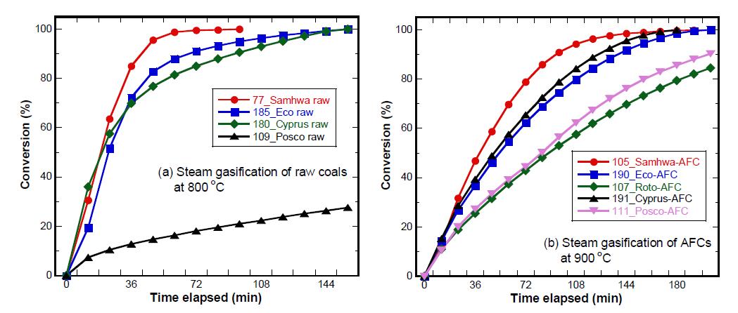 다양한 raw coals 및 AFC들의 고온 반응성 비교.