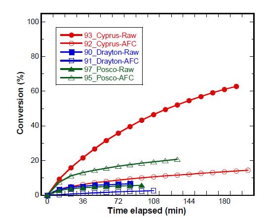 고등급탄 (Cyprus, Drayton, Posco)과 그 AFC의 char (500 ℃/1 hr)들의 700 ℃ 에서의 수소 생산에 대한 탄소전환율의 비교