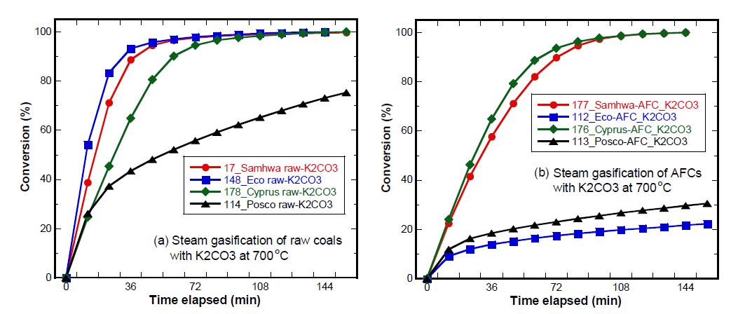 다양한 raw coals 및 AFC들의 K2CO3 존재 하에서의 700 ℃ 반응성 비교