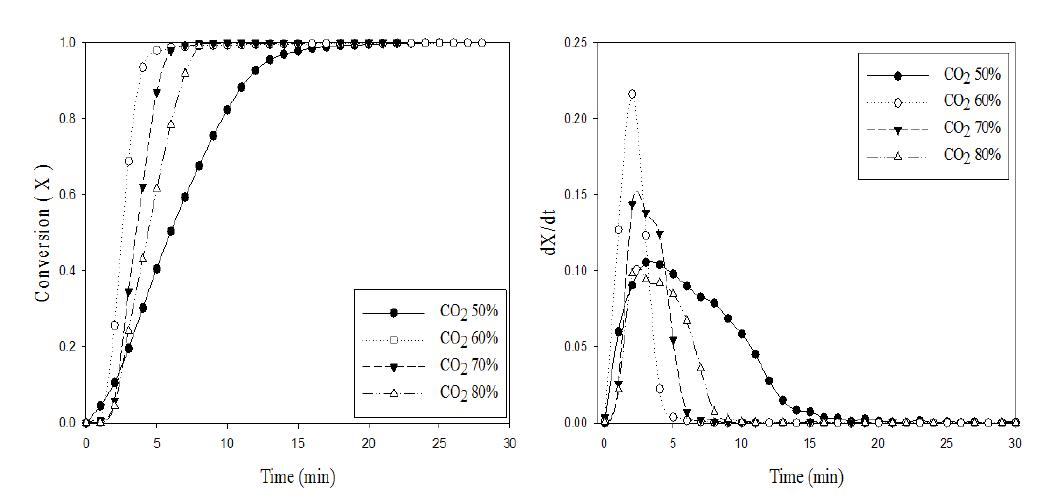 850℃에서 7 wt% Na2CO3를 첨가한 Roto탄의 CO2 부피비에 따른 전환율과 반응속도