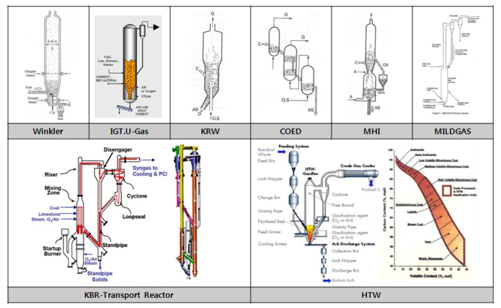 유동층 석탄 가스화기 구분