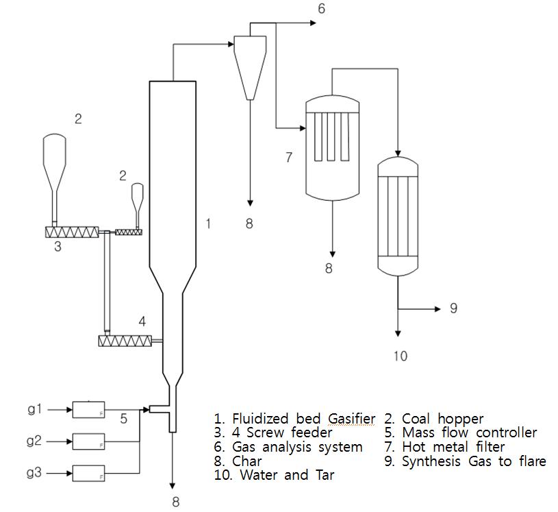 50 kg/day 촉매 유동층 가스화기 P&ID