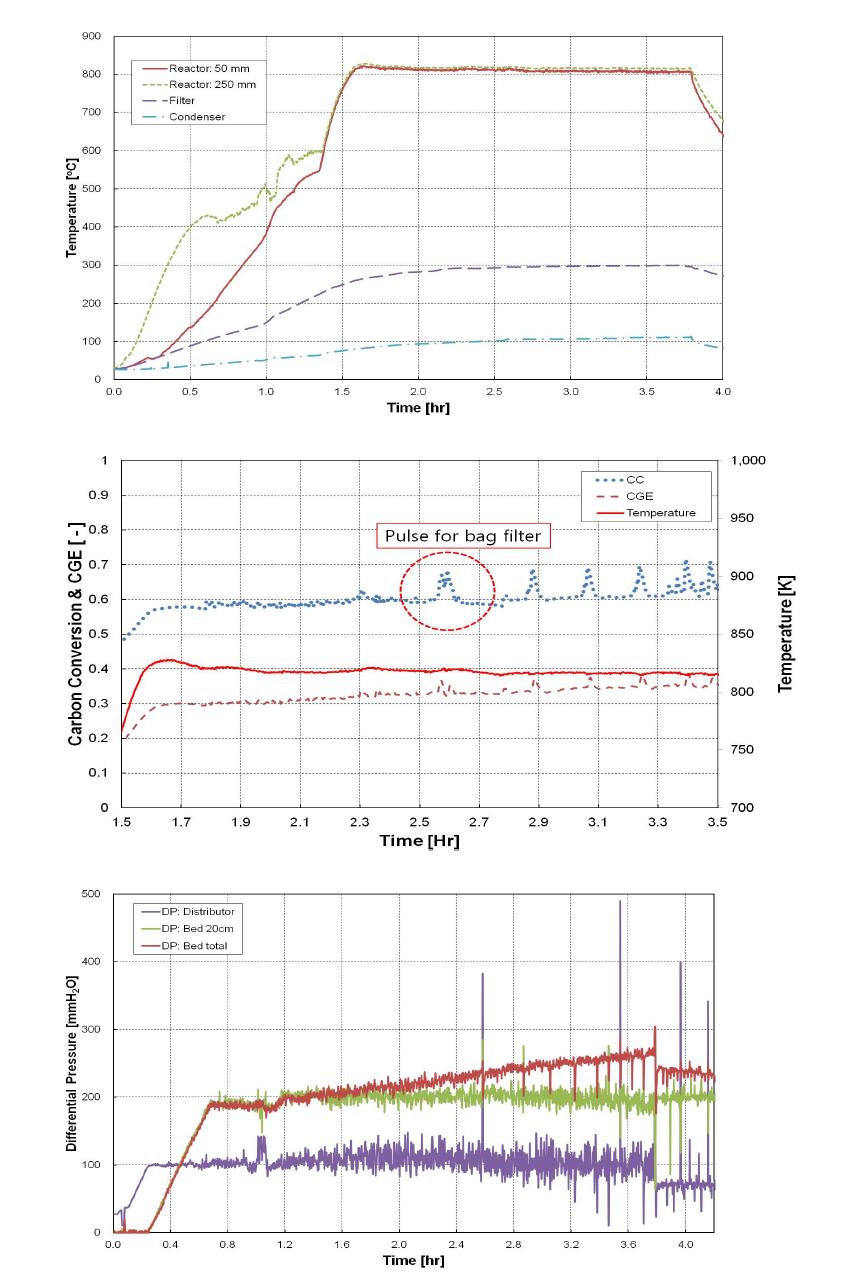 가스화 실험 No. 3 (2011.09.01) 기포유동층 가스화연속실험