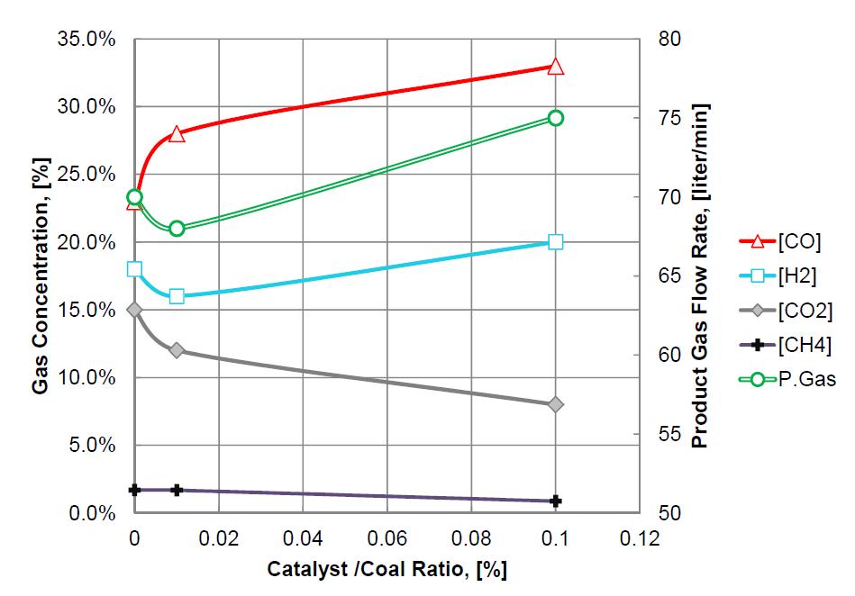 850 ℃에서 촉매 첨가량에 따른 가스조성 및 가스발생량