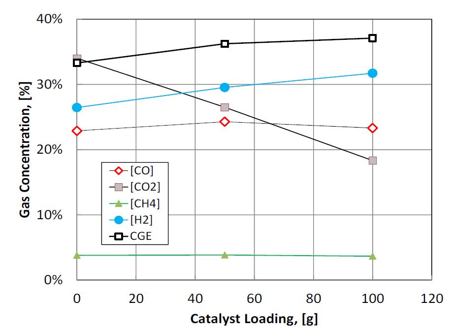 촉매첨가량이 가스조성에 미치는 영향