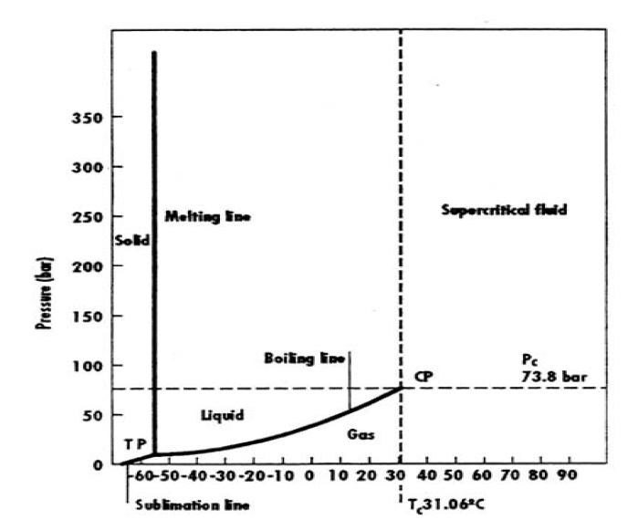 이산화탄소의 온도-압력 상 그래프