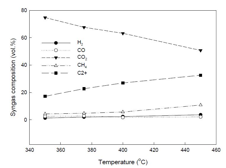 온도에 따른 생성가스 조성변화