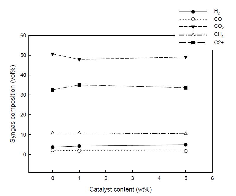 촉매 첨가에 따른 생성가스 조성변화 (Pt 촉매)