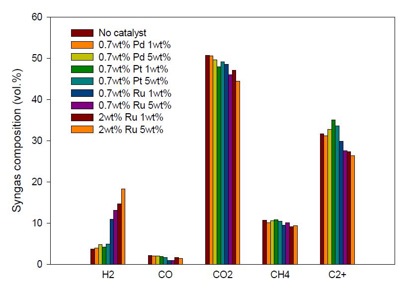 촉매 첨가에 따른 생성가스 조성변화 (at 450 ℃, 300 bar)