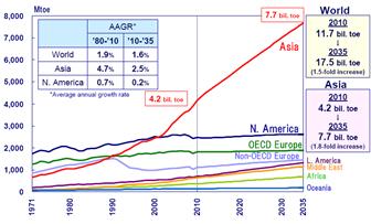 세계 및 아시아 지역 에너지 소비 증가 추세