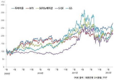 국제 유가 비교