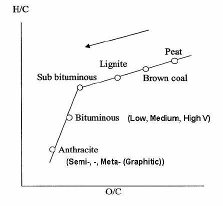 석탄의 등급을 나타낸 van Kravelen diagram