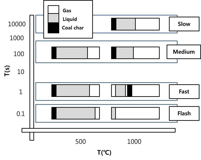 온도와 시간에 따른 석탄 열분해에서의 생성물 분포