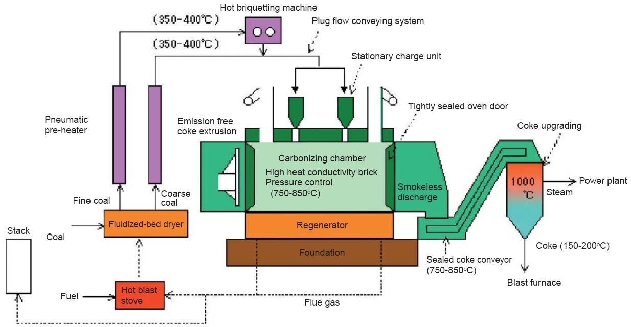 차세대 코크스 제조 Plant