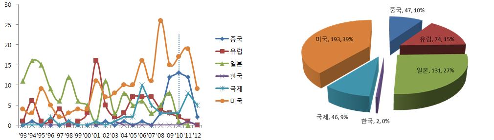 coal tar 분야의 국가별 연도별 특허출원동향