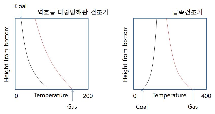 다증방해판 건조기와 급속건조기의 높이에 따른 온도구배 비교