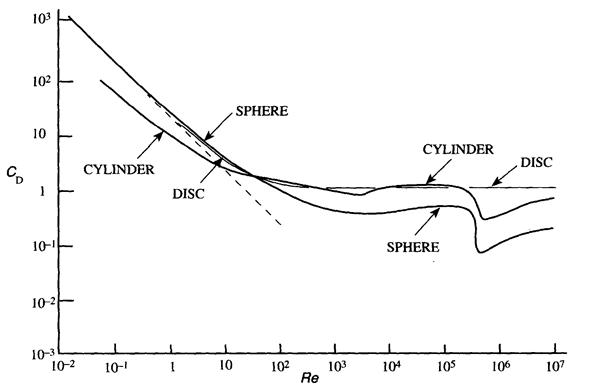 Log-log plot of drag coefficient CD as a function of Reynolds number Re for spheres, transverse cylinders, and face-on discs