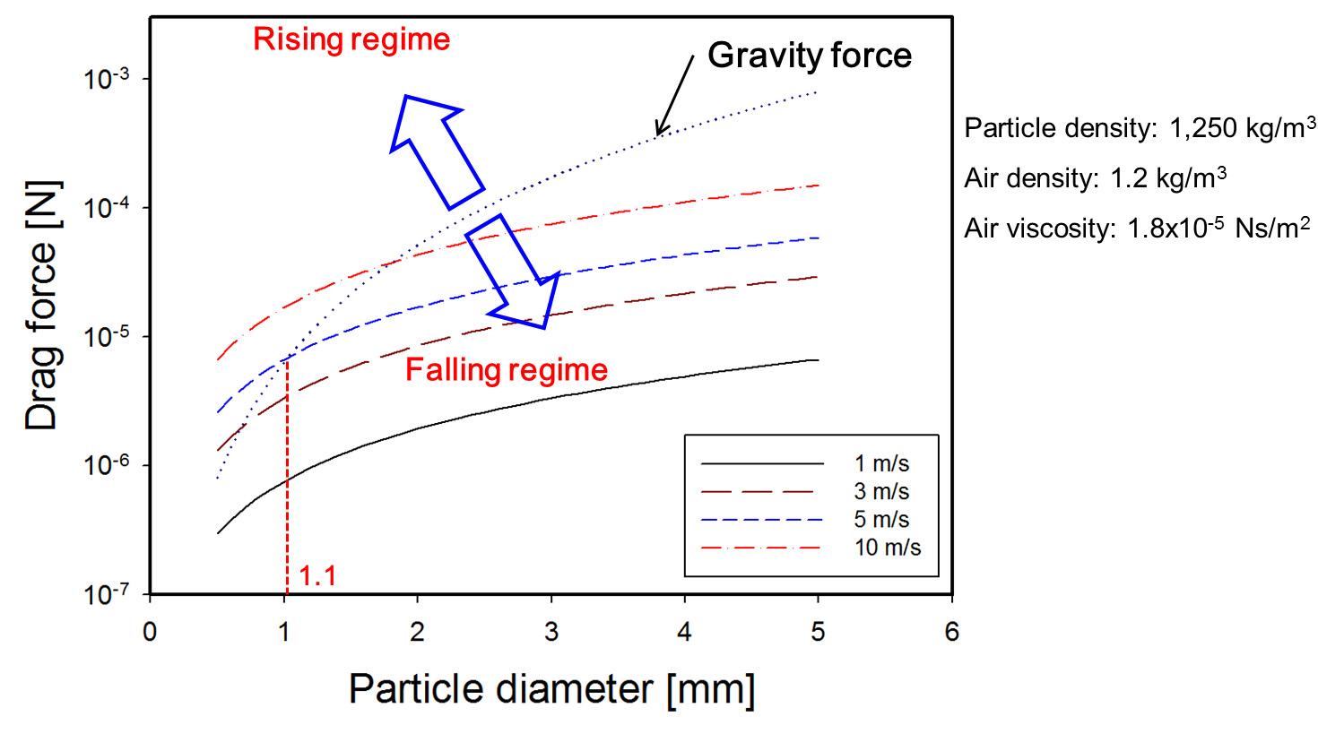 Drag force according to particle size