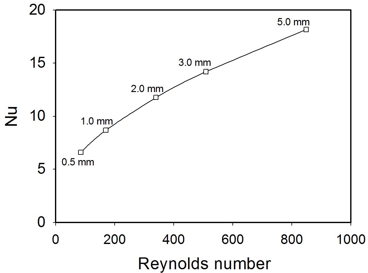 Nusselt number change according to Reynolds number of a sphere