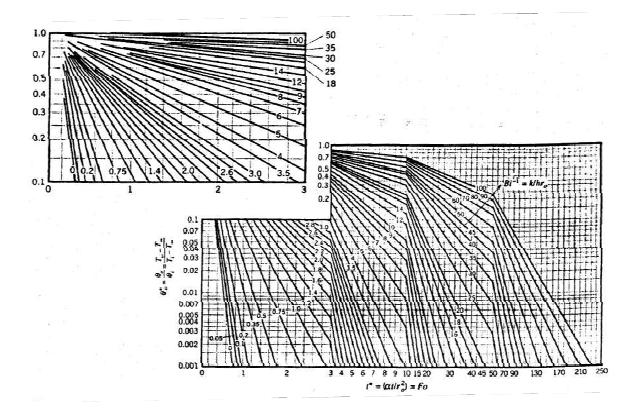 Center temperature as a function of time sphere of radius r0