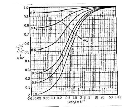 Temperature distribution in a sphere of radius r0