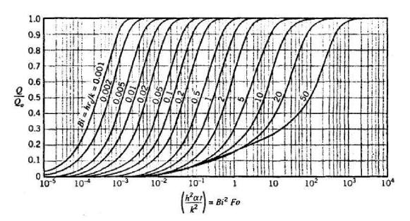 Internal energy change as a function of time for a sphere of radius r0