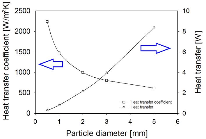 Heat transfer coefficient and heat transfer according to particle size