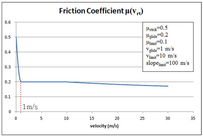 An example of a friction coefficient plot(27)